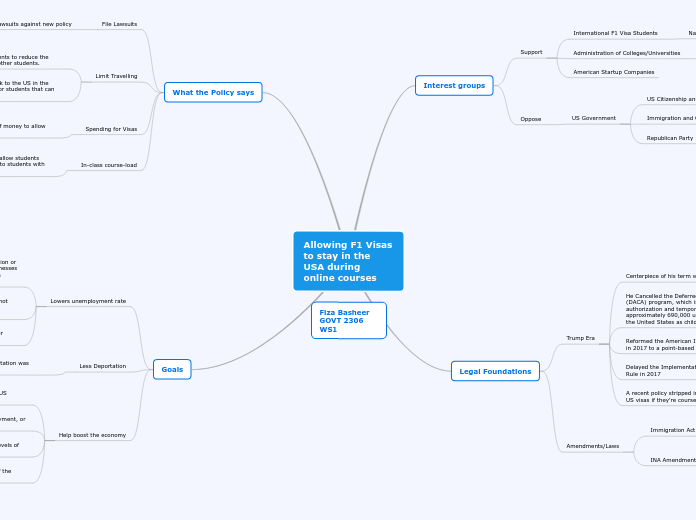 Allowing F1 Visas to stay in the USA durin...- Mind Map