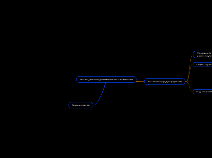 Анализ идеи и проведение маркети...- Мыслительная карта