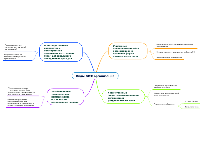 Виды ОПФ организаций - Мыслительная карта