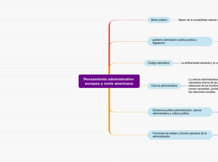 Pensamiento administrativo europeo y norte americano