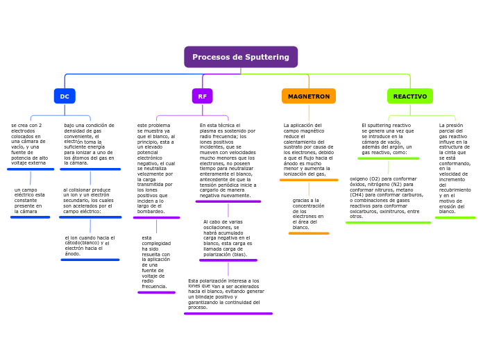 Procesos de Sputtering - Mapa Mental