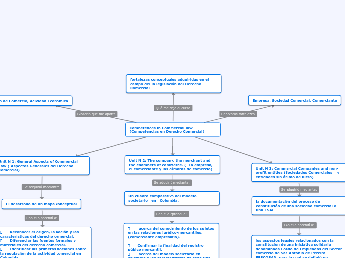 Competences in Commercial law          ...- Mapa Mental