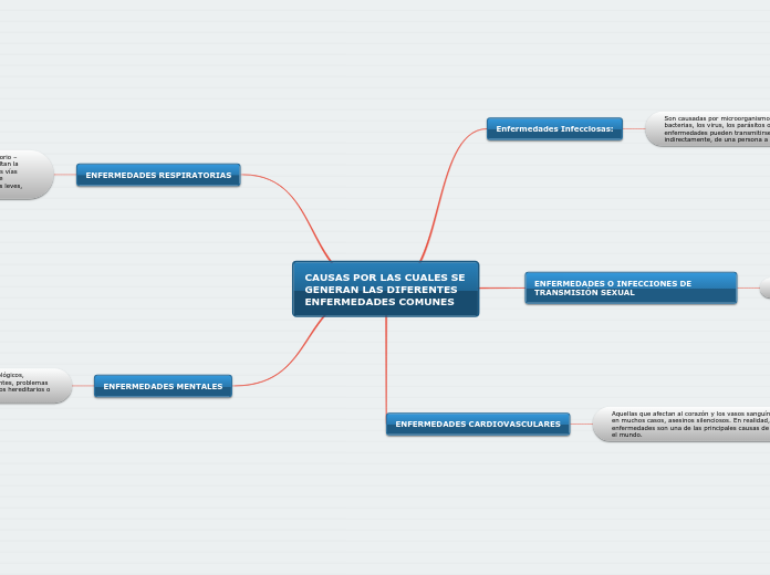 CAUSAS POR LAS CUALES SE     GENERAN LA...- Mapa Mental