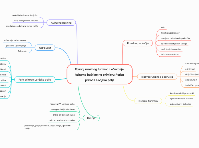 Razvoj ruralnog turizma i očuvanje kulturne baštine na primjeru Parka prirode Lonjsko polje