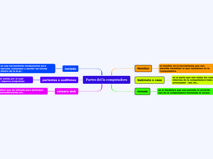 Partes del la computadora