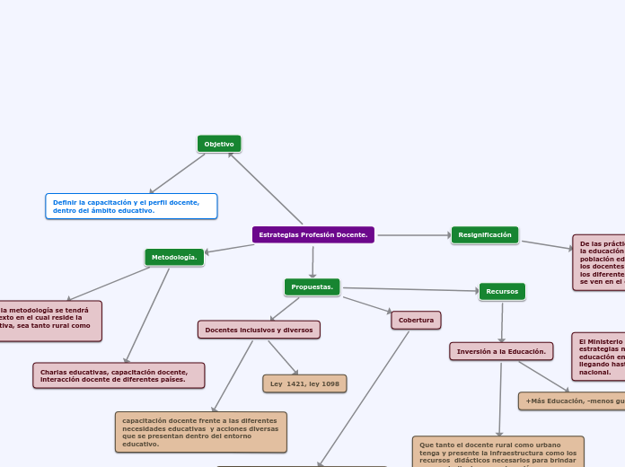 Estrategias Profesión Docente. - Mapa Mental