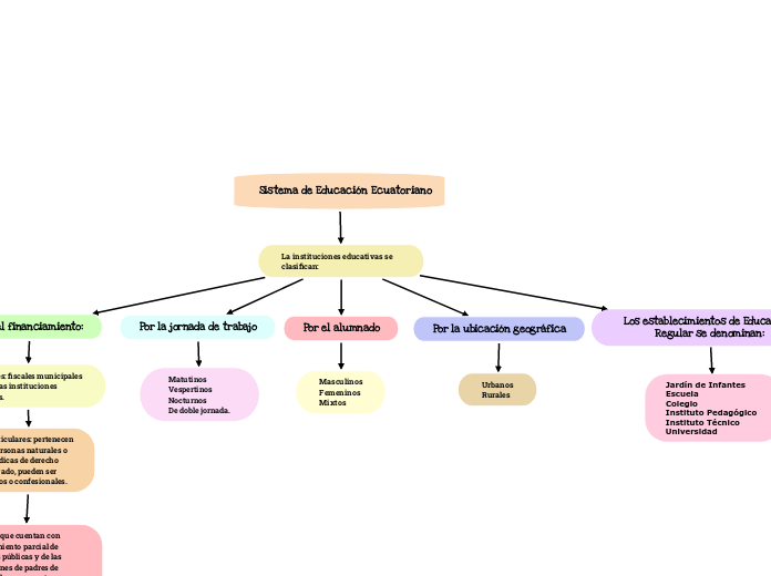      Sistema de Educación Ecuatoriano  