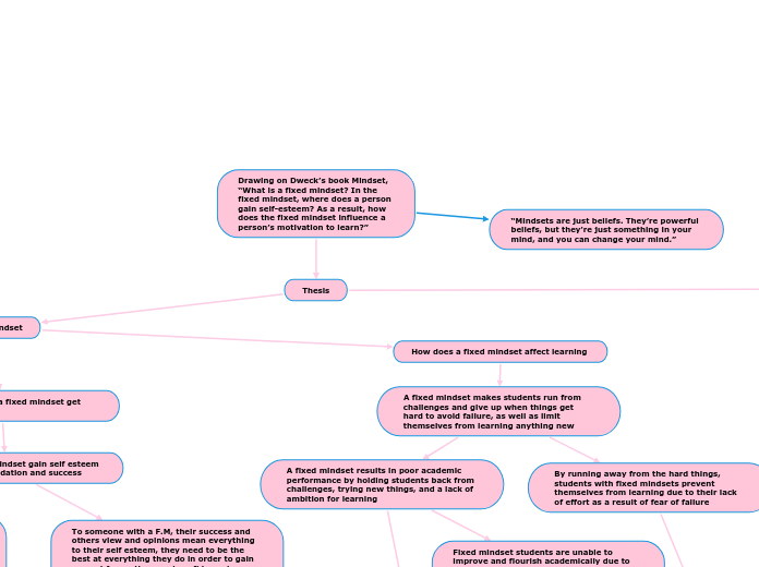 Drawing on Dweck’s book Mindset, “What is a fixed mindset? In the fixed mindset, where does a person gain self-esteem? As a result, how does the fixed mindset influence a person’s motivation to learn?” 