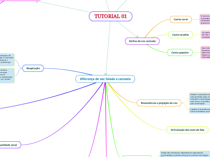 Diferença de voz falada e cantada - Mapa Mental