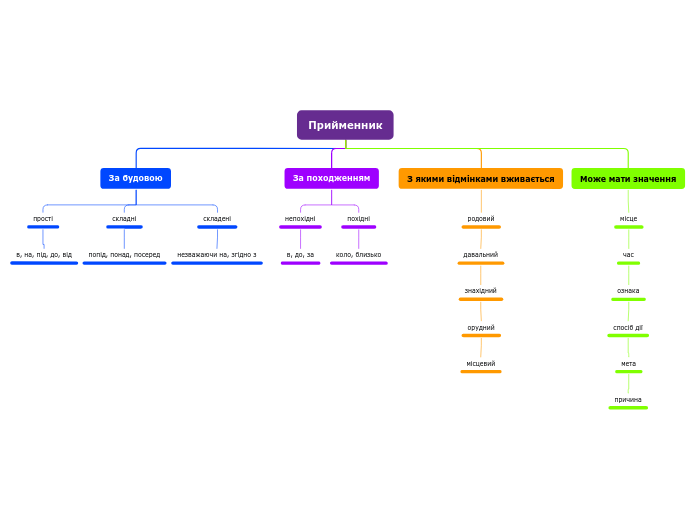 Прийменник - Мыслительная карта