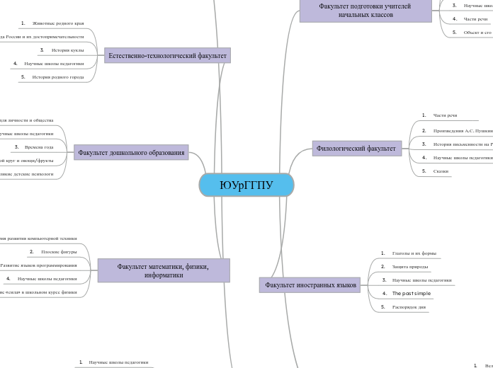 ЮУрГГПУ - Мыслительная карта