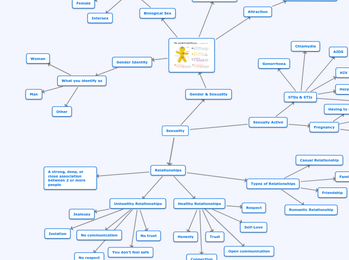 Sexuality - Mind Map