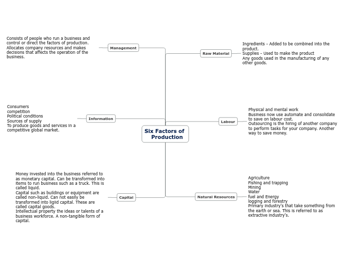 Six Factors of 
  Production