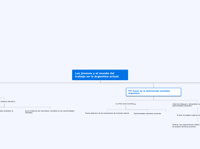 Los jóvenes y el mundo del trabajo en l...- Mapa Mental