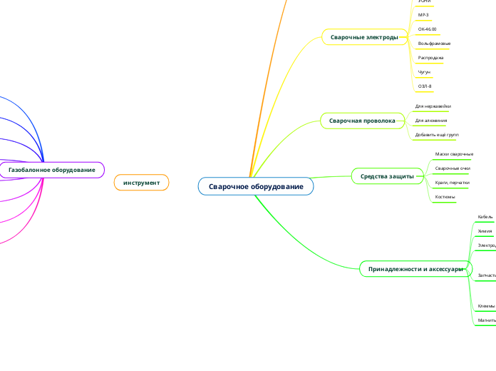 Сварочное оборудование - Мыслительная карта