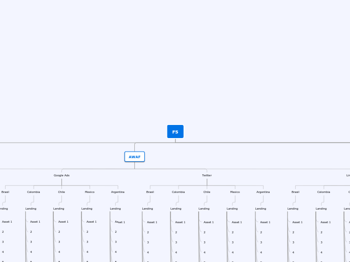 F5 - Mind Map