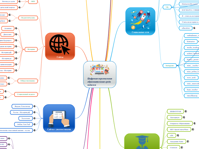 Цифровая персональная
образовате...- Мыслительная карта