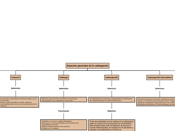 Aspectos generales de la catalogación