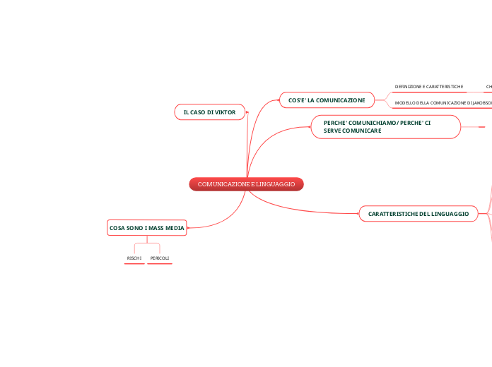 COMUNICAZIONE E LINGUAGGIO - Mappa Mentale