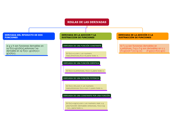 Organigrama arbol