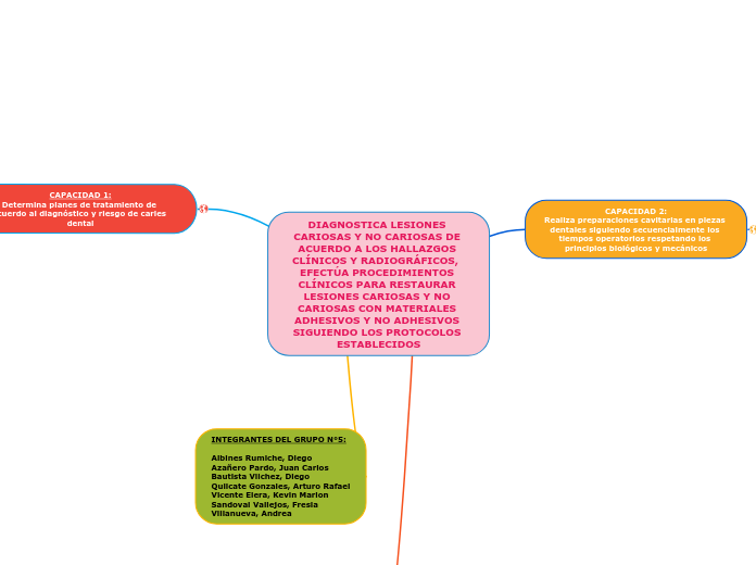 DIAGNOSTICA LESIONES CARIOSAS Y NO CARIOSAS DE ACUERDO A LOS HALLAZGOS CLÍNICOS Y RADIOGRÁFICOS,  EFECTÚA PROCEDIMIENTOS CLÍNICOS PARA RESTAURAR LESIONES CARIOSAS Y NO CARIOSAS CON MATERIALES ADHESIVOS Y NO ADHESIVOS SIGUIENDO LOS PROTOCOLOS ESTABLECI