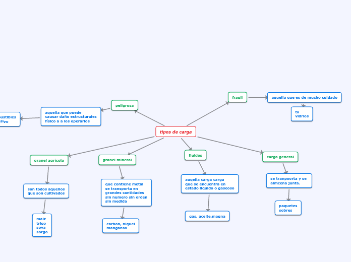 tipos de carga