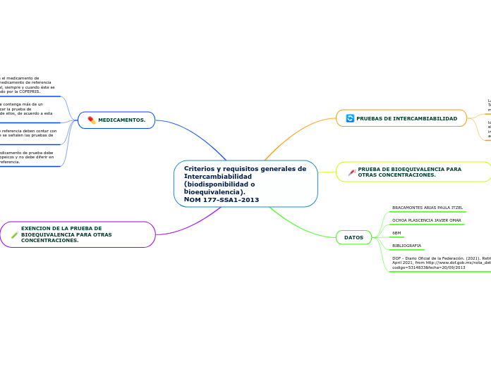 Criterios y requisitos generales de Int...- Mapa Mental