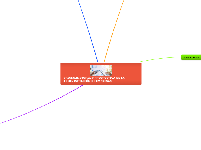 ORIGEN,HISTORIA Y PROSPECTIVA DE LA ADM...- Mapa Mental