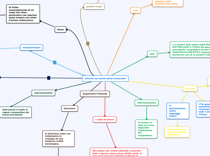 schema sul power point novecento