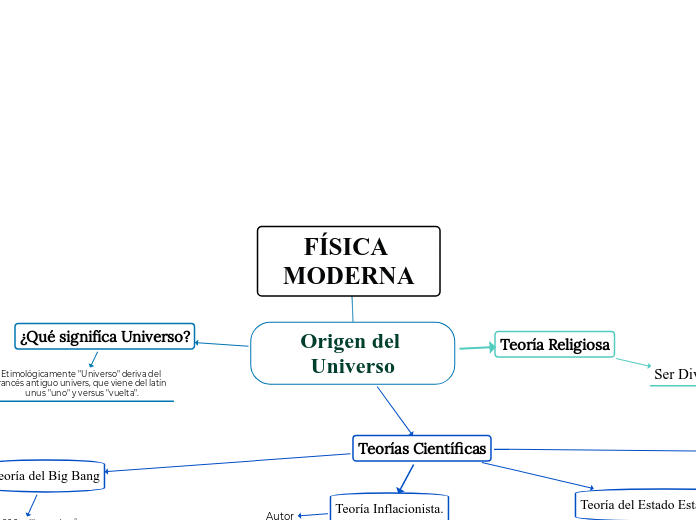 FÍSICA MODERNA - Mapa Mental