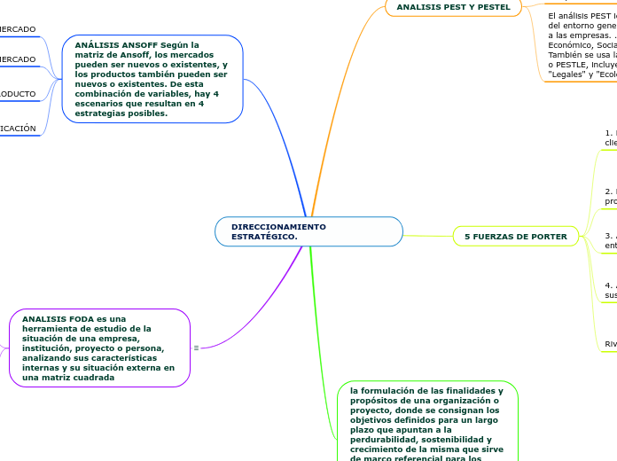 DIRECCIONAMIENTO ESTRATÉGICO.