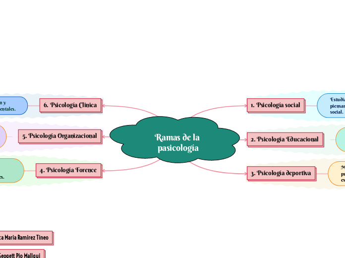 Ramas de la pasicología