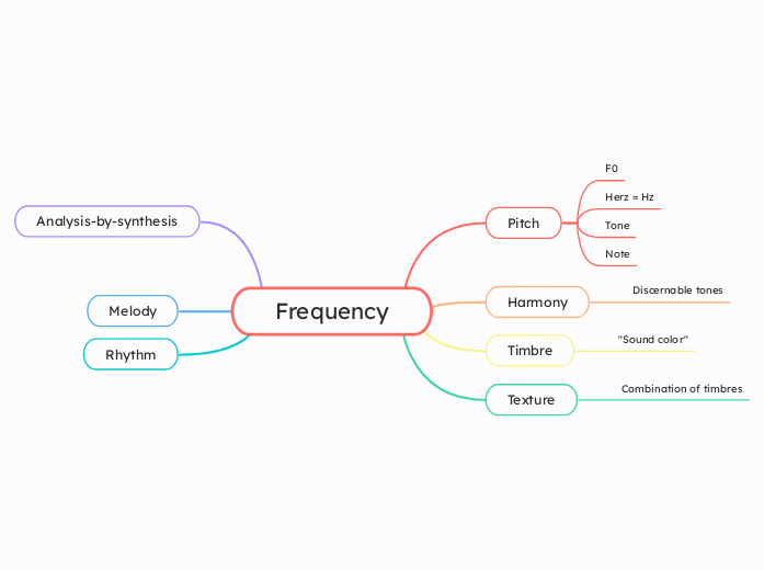 Frequency