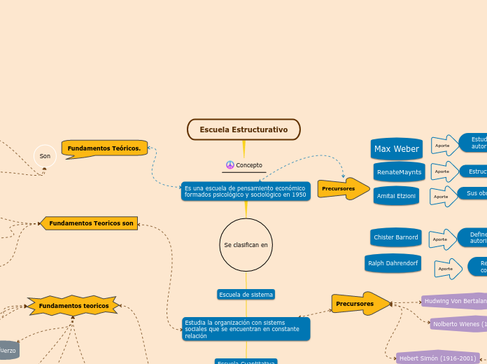 Escuela Estructurativo - Mapa Mental