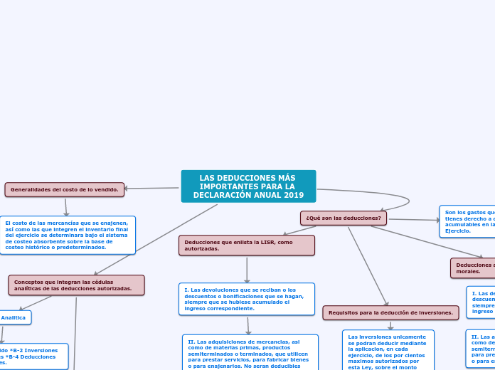 LAS DEDUCCIONES MÁS IMPORTANTES PARA LA...- Mapa Mental