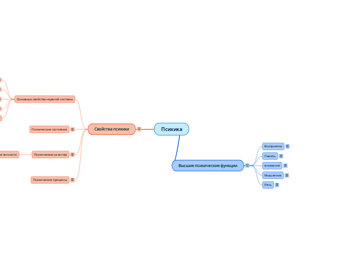 Психика - Мыслительная карта
