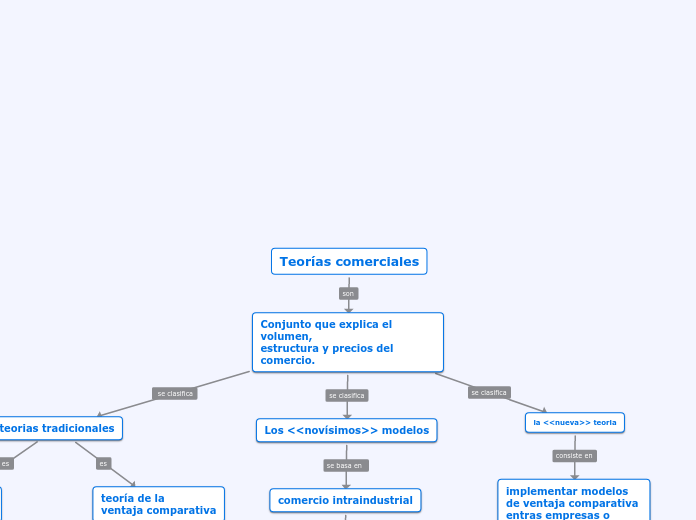 teorias comerciales