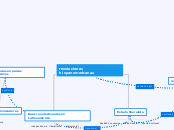 revoluciones hispanomericanas - Mapa Mental