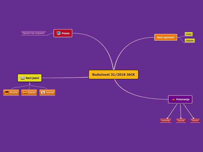 Budućnost 31/2018 JACK - Mind Map