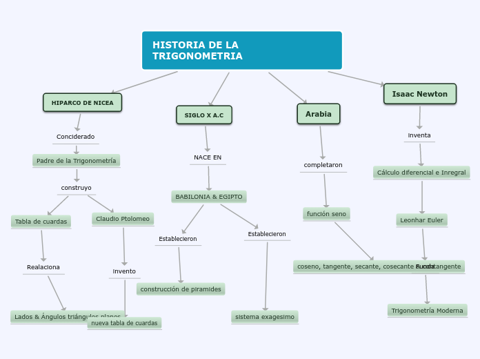 HISTORIA DE LA TRIGONOMETRIA