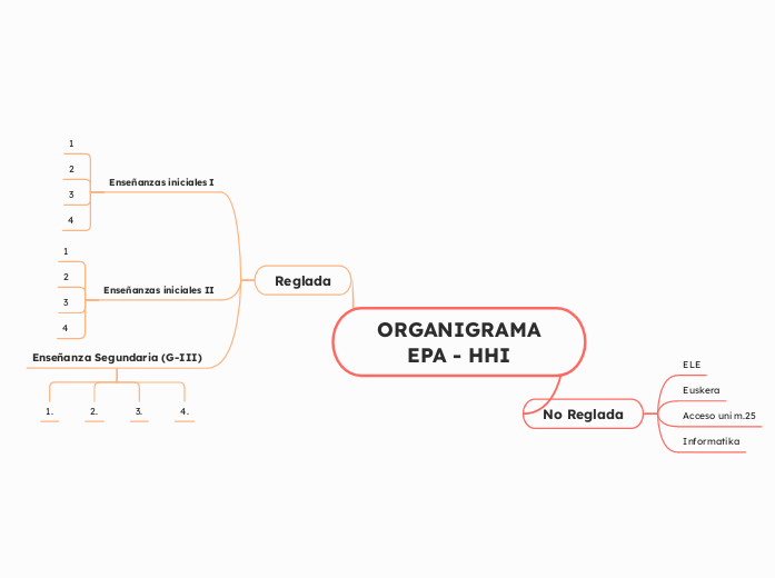 ORGANIGRAMA
EPA - HHI