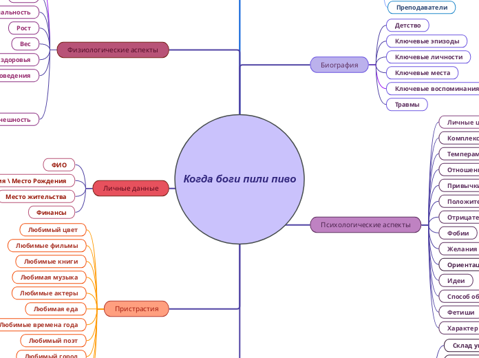 Когда боги пили пиво - Мыслительная карта