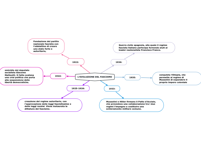 L'EVOLUZIONE DEL FASCISMO
