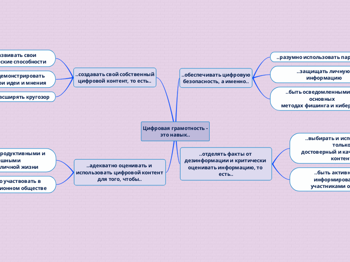 Цифровая грамотность -
это навык...- Мыслительная карта