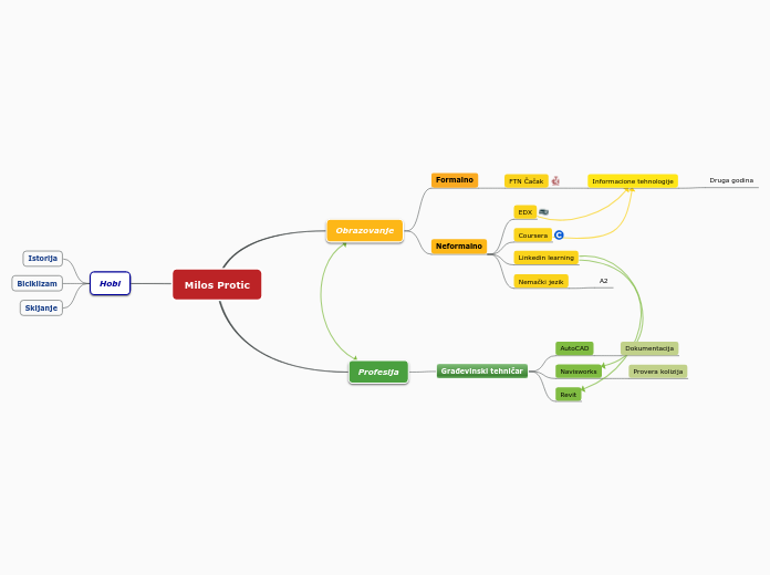 Milos Protic - Mind Map