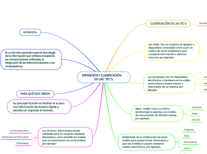 DEFINICIÓN Y CLASIFICACIÓN                                                                                                                             DE LAS  TIC'S.