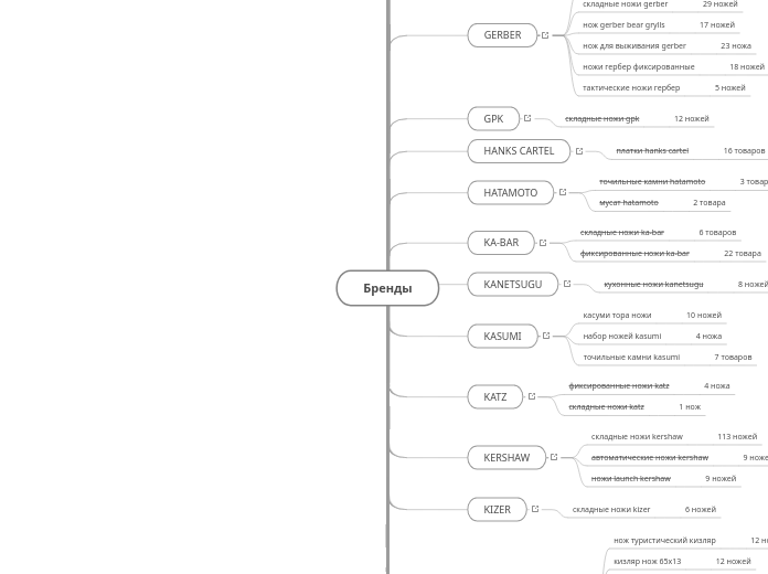 Бренды - Мыслительная карта