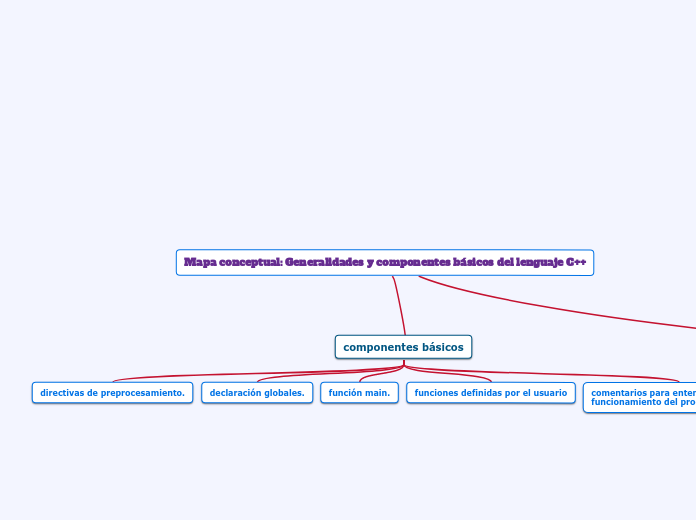 Mapa conceptual: Generalidades y componentes básicos del lenguaje C++