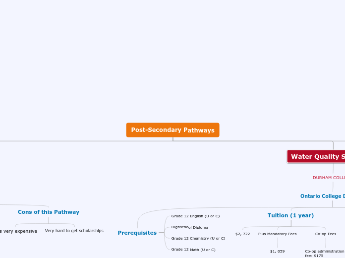 Post-Secondary Pathways