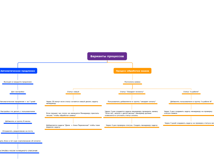 Варианты процессов - Мыслительная карта
